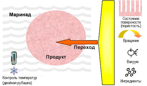 Marinage en malaxeur